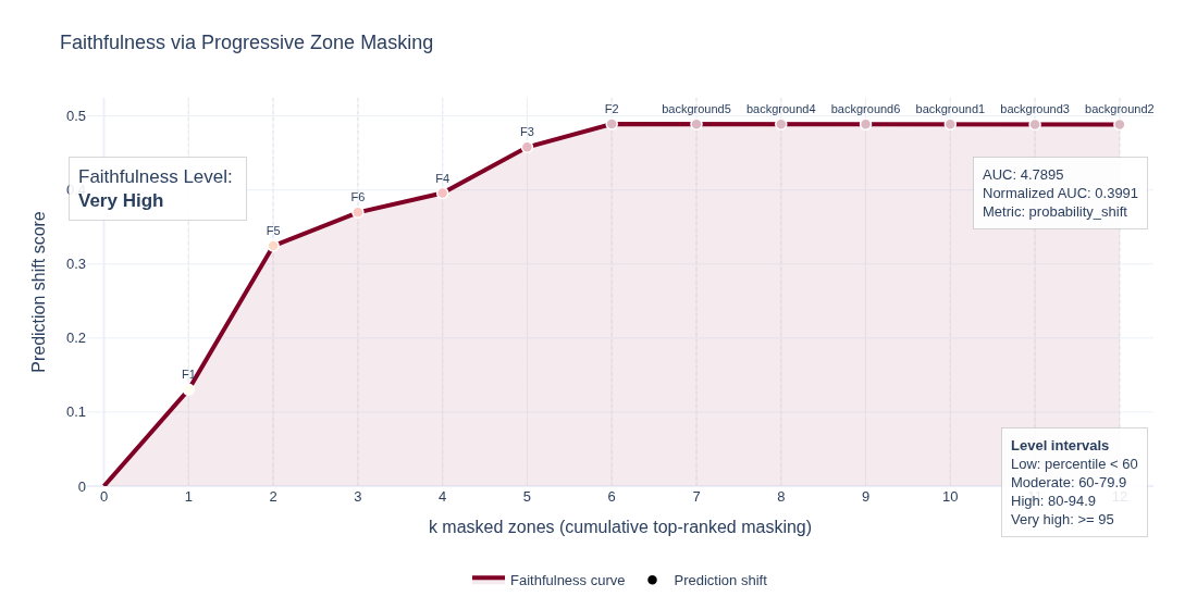 Faithfulness curve
