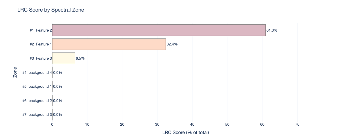 LRC bar chart
